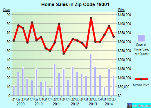 Zip code 19301 (PAOLI, Pennsylvania) real estate house value trends