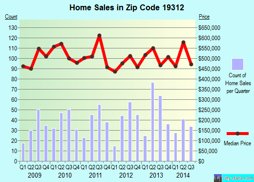 Zip code 19312 (, Pennsylvania) real estate house value trends