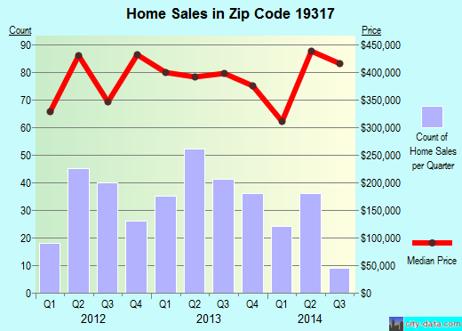 Zip code 19317 (, Pennsylvania) real estate house value trends