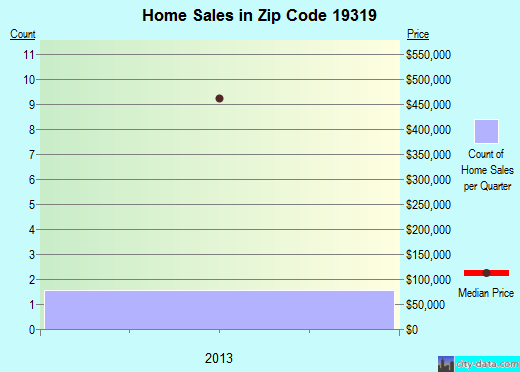 Zip code 19319 (, Pennsylvania) real estate house value trends
