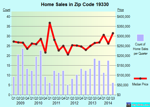 Zip code 19330 (, Pennsylvania) real estate house value trends