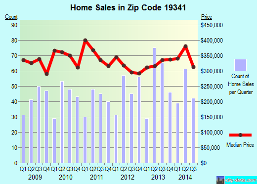 Zip code 19341 (Exton, Pennsylvania) real estate house value trends