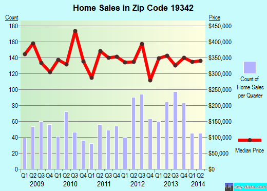 Zip code 19342 (, Pennsylvania) real estate house value trends