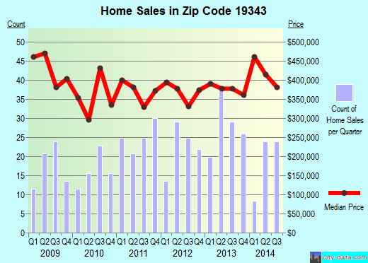 Zip code 19343 (, Pennsylvania) real estate house value trends