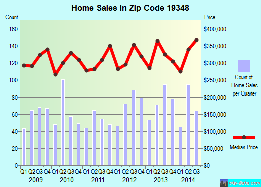 Zip code 19348 (Kennett Square, Pennsylvania) real estate house value trends