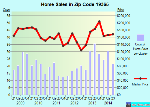 Zip code 19365 (Parkesburg, Pennsylvania) real estate house value trends