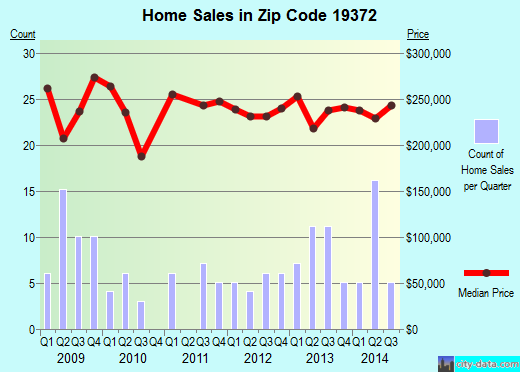 Zip code 19372 (THORNDALE, Pennsylvania) real estate house value trends