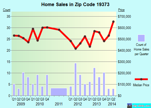 Zip code 19373 (, Pennsylvania) real estate house value trends