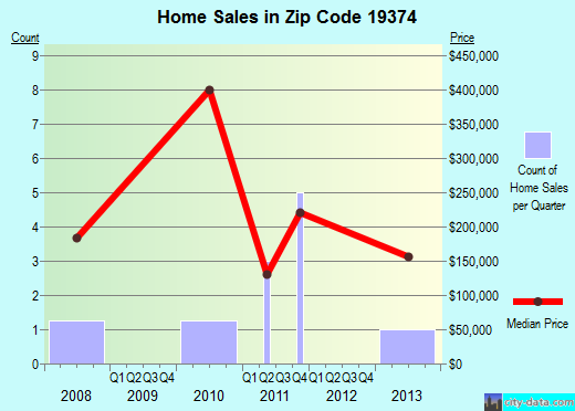 Zip code 19374 (Toughkenamon, Pennsylvania) real estate house value trends