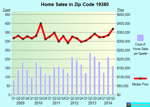 Zip code 19380 (WEST CHESTER, Pennsylvania) real estate house value trends