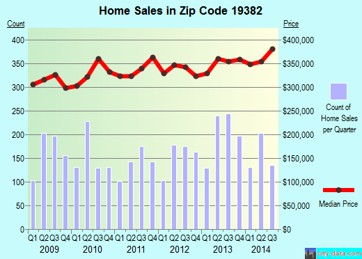 Zip code 19382 (West Chester, Pennsylvania) real estate house value trends