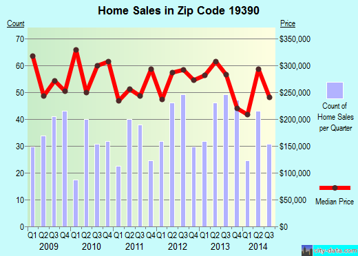 Zip code 19390 (West Grove, Pennsylvania) real estate house value trends