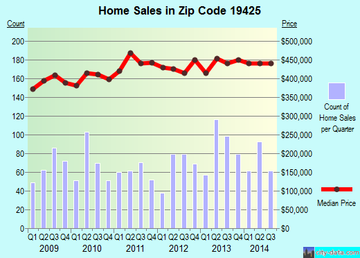 Zip code 19425 (, Pennsylvania) real estate house value trends