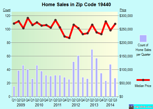Zip code 19440 (Hatfield, Pennsylvania) real estate house value trends