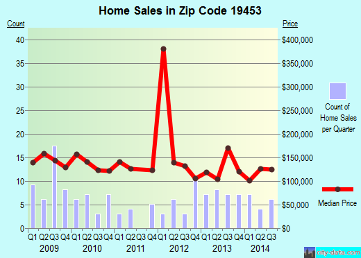 Zip code 19453 (, Pennsylvania) real estate house value trends