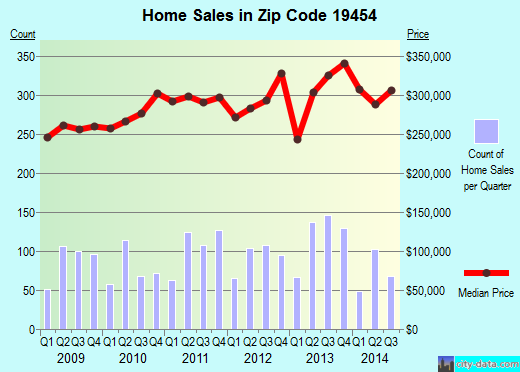 Zip code 19454 (North Wales, PA) real estate house value trends