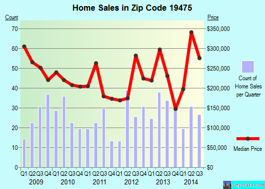 Zip code 19475 (SPRING CITY, Pennsylvania) real estate house value trends