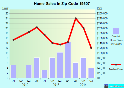Zip code 19507 (BETHEL, Pennsylvania) real estate house value trends