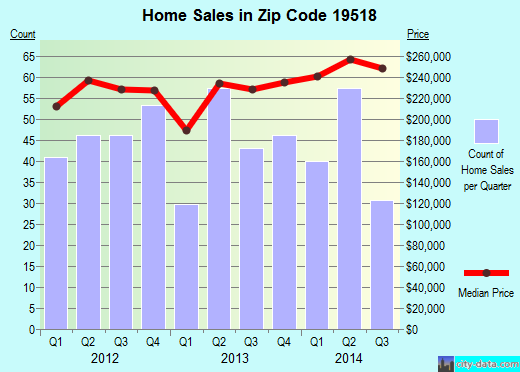 Zip code 19518 (Amity Gardens, Pennsylvania) real estate house value trends