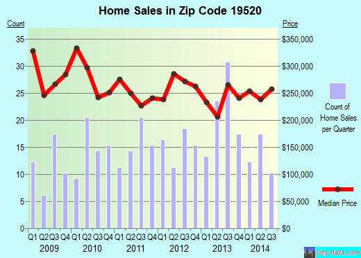 Zip code 19520 (Elverson, Pennsylvania) real estate house value trends