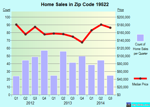 Zip code 19522 (FLEETWOOD, Pennsylvania) real estate house value trends