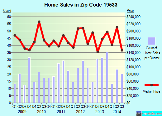 Zip code 19533 (Leesport, Pennsylvania) real estate house value trends