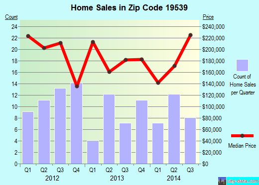 Zip code 19539 (MERTZTOWN, Pennsylvania) real estate house value trends