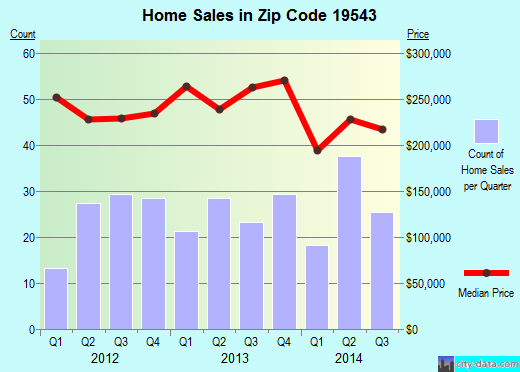 Zip code 19543 (, Pennsylvania) real estate house value trends