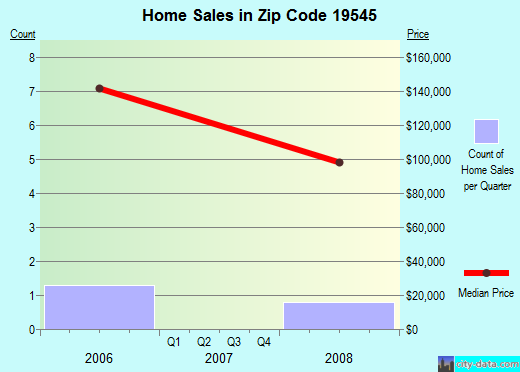 Zip code 19545 (, Pennsylvania) real estate house value trends