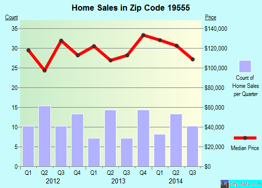 Zip code 19555 (Shoemakersville, Pennsylvania) real estate house value trends