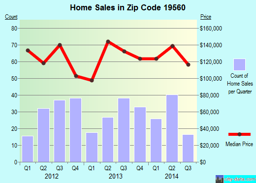Zip code 19560 (Laureldale, Pennsylvania) real estate house value trends