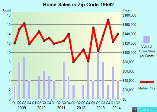 Zip code 19562 (TOPTON, Pennsylvania) real estate house value trends