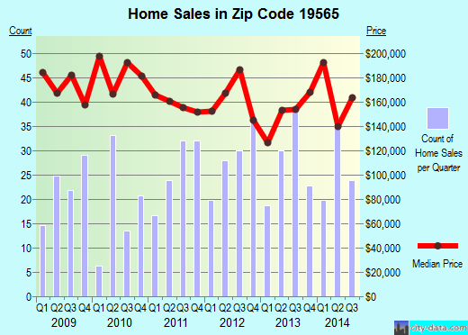 Zip code 19565 (Wernersville, Pennsylvania) real estate house value trends