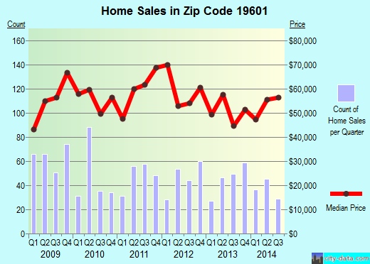 Zip code 19601 (READING, Pennsylvania) real estate house value trends
