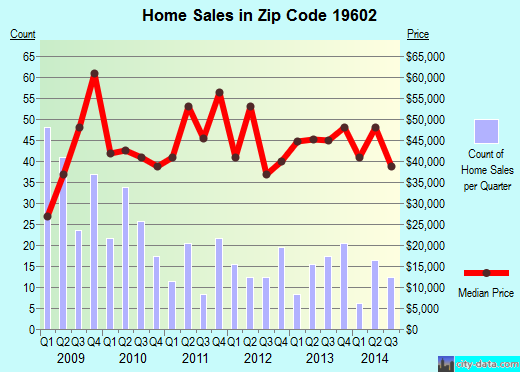 Zip code 19602 (READING, Pennsylvania) real estate house value trends