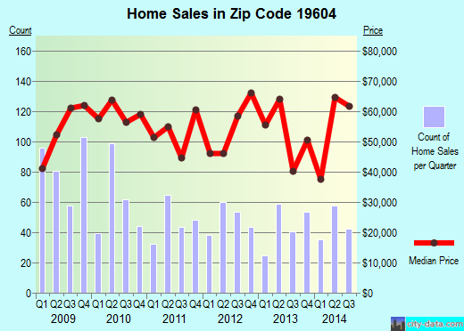Zip code 19604 (Reading, Pennsylvania) real estate house value trends