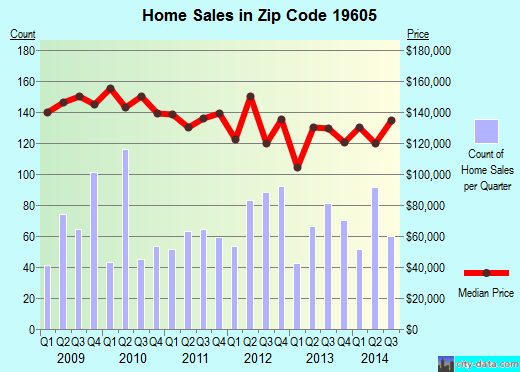 Zip code 19605 (READING, Pennsylvania) real estate house value trends