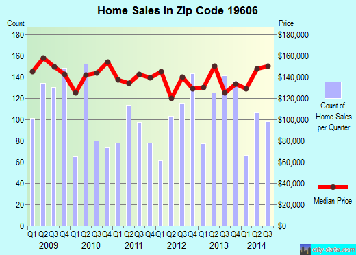 Zip code 19606 (READING, Pennsylvania) real estate house value trends
