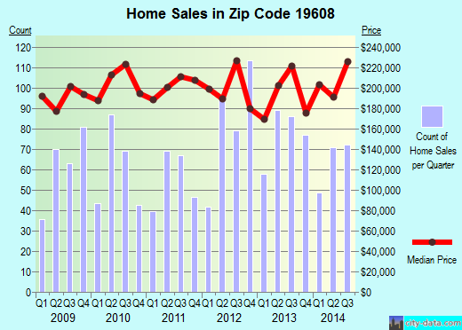 Zip code 19608 (Whitfield, Pennsylvania) real estate house value trends