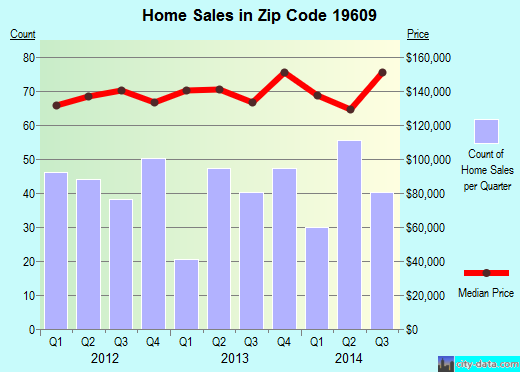 Zip code 19609 (West Wyomissing, Pennsylvania) real estate house value trends