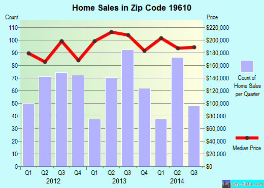 Zip code 19610 (WYOMISSING, Pennsylvania) real estate house value trends