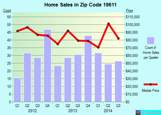 Zip code 19611 (READING, Pennsylvania) real estate house value trends