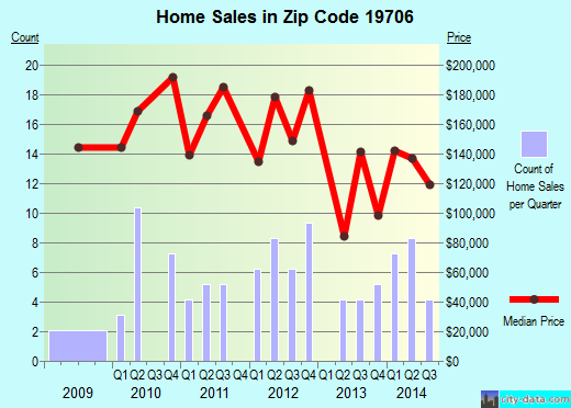Zip code 19706 (Delaware City, Delaware) real estate house value trends