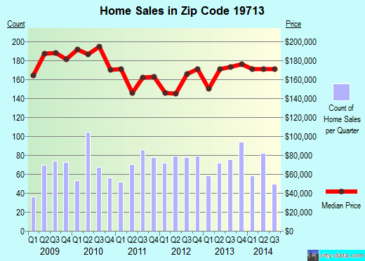 Zip code 19713 (Newark, Delaware) real estate house value trends