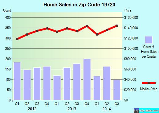 Zip code 19720 (New Castle, Delaware) real estate house value trends