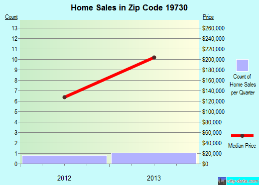 Zip code 19730 (Odessa, Delaware) real estate house value trends