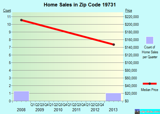 Zip code 19731 (, Delaware) real estate house value trends