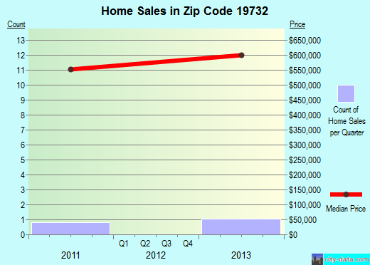 Zip code 19732 (, Delaware) real estate house value trends