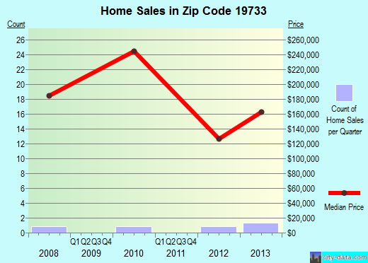 Zip code 19733 (, Delaware) real estate house value trends