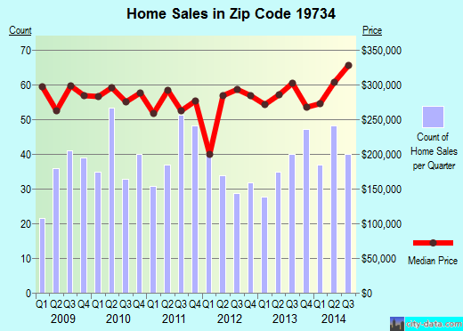 Zip code 19734 (TOWNSEND, Delaware) real estate house value trends